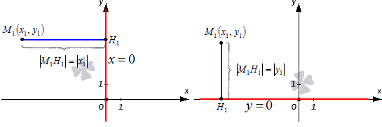 Решение задач на нахождение расстояния от заданной точки до заданной прямой на плоскости Решение задач на нахождение расстояния от заданной точки до заданной прямой на плоскости