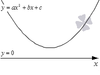 Решение квадратного трехчлена, не имеющего корней Решение квадратного трехчлена, не имеющего корней