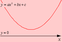 Решение квадратного трехчлена, не имеющего корней Решение квадратного трехчлена, не имеющего корней
