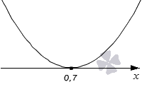 Алгоритм решения неравенств с использованием графического способа Алгоритм решения неравенств с использованием графического способа